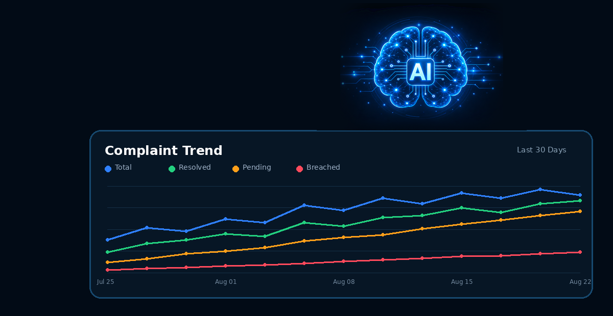 AI-powered complaint insights and complaint trend graph